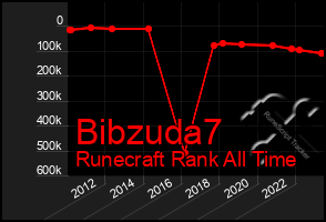 Total Graph of Bibzuda7