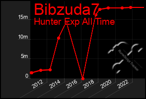 Total Graph of Bibzuda7