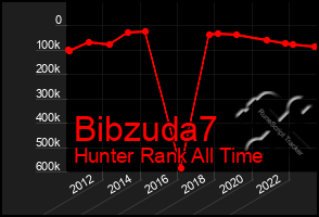 Total Graph of Bibzuda7