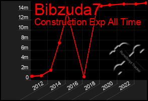 Total Graph of Bibzuda7