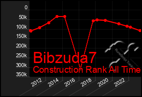 Total Graph of Bibzuda7