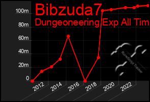 Total Graph of Bibzuda7