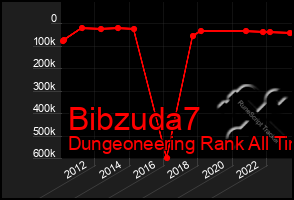 Total Graph of Bibzuda7