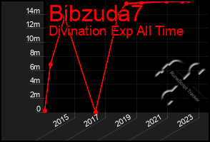 Total Graph of Bibzuda7