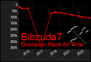 Total Graph of Bibzuda7