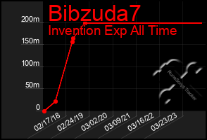 Total Graph of Bibzuda7