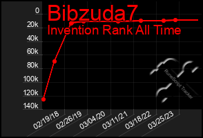 Total Graph of Bibzuda7