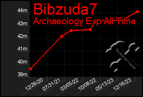 Total Graph of Bibzuda7