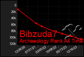 Total Graph of Bibzuda7