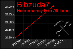 Total Graph of Bibzuda7