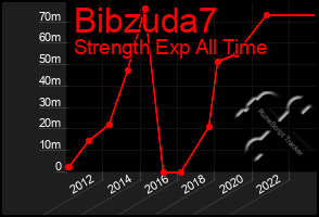 Total Graph of Bibzuda7