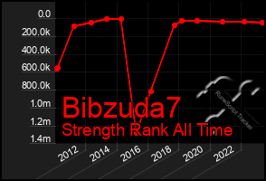 Total Graph of Bibzuda7