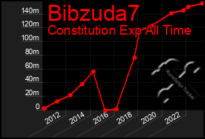 Total Graph of Bibzuda7