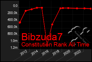 Total Graph of Bibzuda7