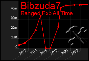 Total Graph of Bibzuda7