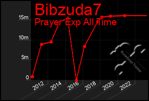 Total Graph of Bibzuda7