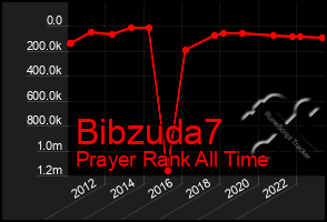 Total Graph of Bibzuda7