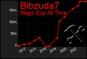 Total Graph of Bibzuda7