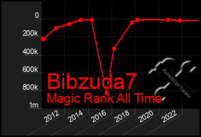 Total Graph of Bibzuda7