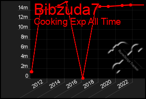 Total Graph of Bibzuda7