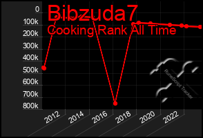 Total Graph of Bibzuda7