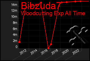 Total Graph of Bibzuda7