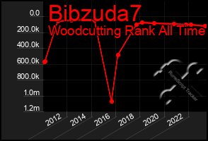 Total Graph of Bibzuda7