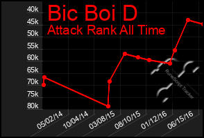 Total Graph of Bic Boi D