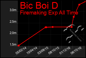 Total Graph of Bic Boi D