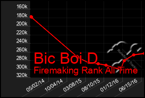 Total Graph of Bic Boi D