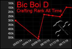 Total Graph of Bic Boi D