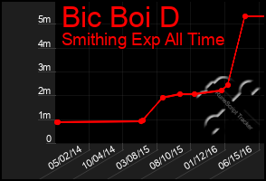 Total Graph of Bic Boi D