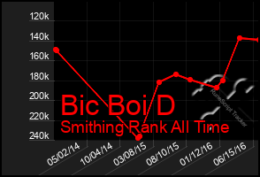 Total Graph of Bic Boi D