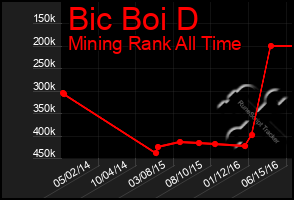 Total Graph of Bic Boi D