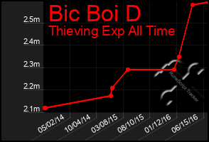 Total Graph of Bic Boi D