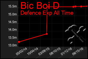 Total Graph of Bic Boi D