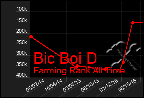 Total Graph of Bic Boi D