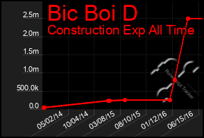 Total Graph of Bic Boi D