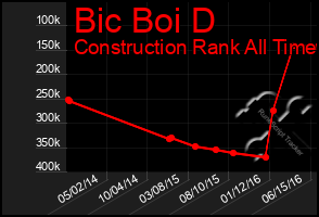 Total Graph of Bic Boi D