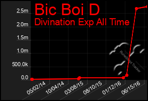 Total Graph of Bic Boi D