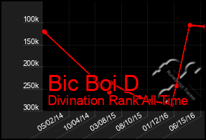 Total Graph of Bic Boi D