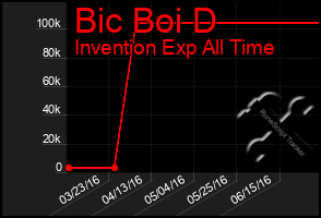 Total Graph of Bic Boi D