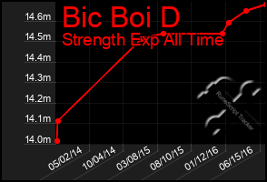 Total Graph of Bic Boi D