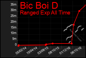 Total Graph of Bic Boi D