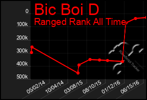 Total Graph of Bic Boi D