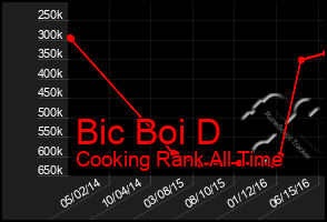 Total Graph of Bic Boi D
