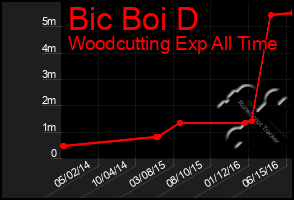 Total Graph of Bic Boi D