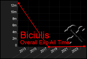 Total Graph of Biciulis