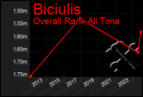 Total Graph of Biciulis