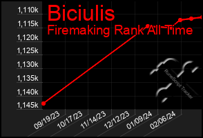 Total Graph of Biciulis